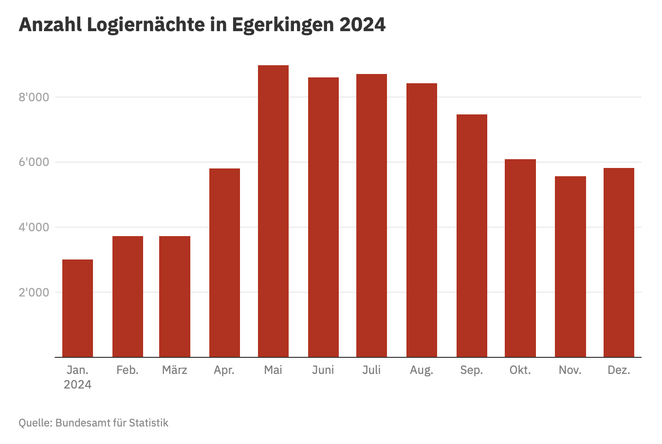 EAnzahl Logiernaechte Egerkingen 2024